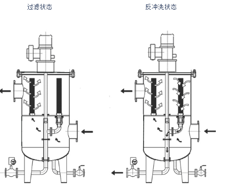 反沖洗過濾器與自清洗過濾器的區別